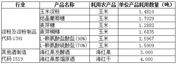 試點(diǎn)納稅人部分農產(chǎn)品增值稅進(jìn)項稅額扣除標準表