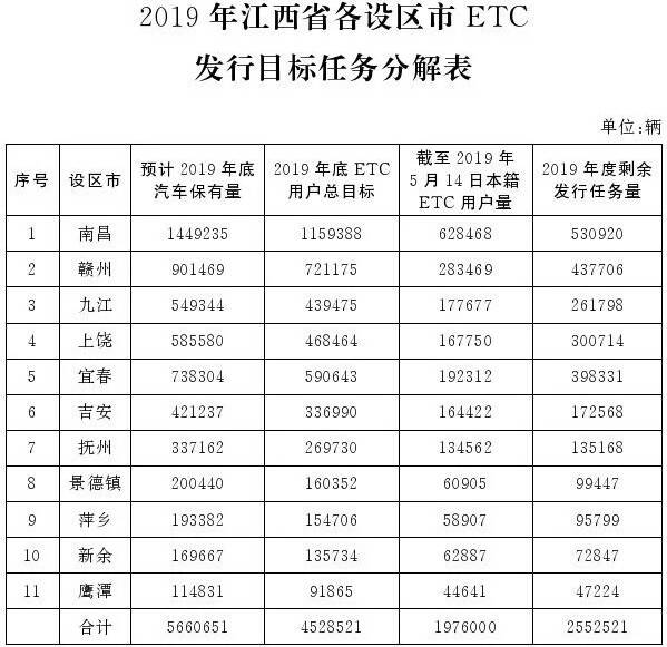 2019年江西省各設區市ETC發(fā)行目標任務(wù)分解表