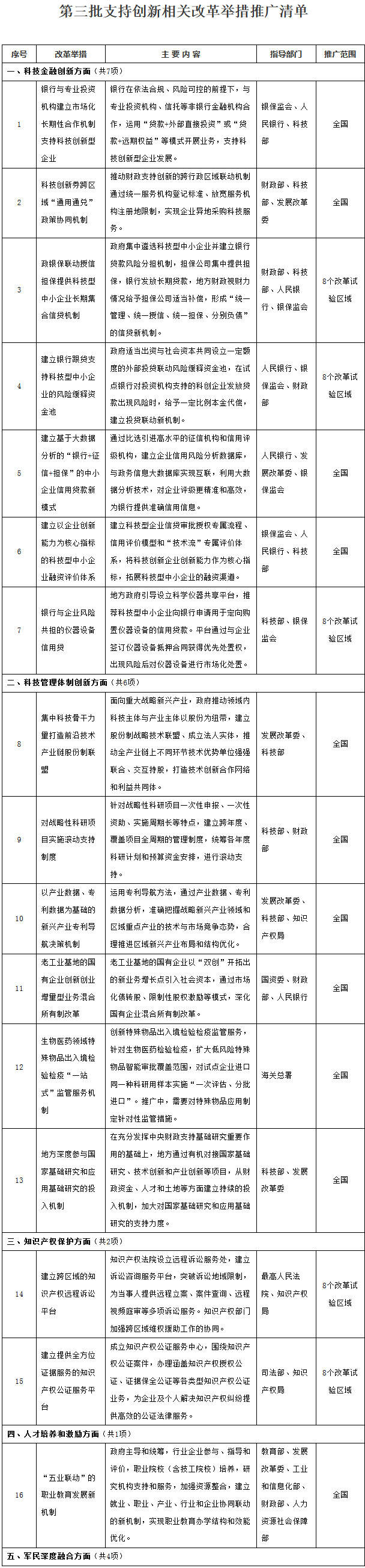 國辦發(fā)〔2020〕3號《國務(wù)院辦公廳關(guān)于推廣第三批支持創(chuàng  )新相關(guān)改革舉措的通知》