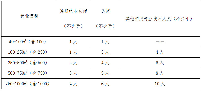 滬藥監規〔2019〕1號《上海市藥品監督管理局關(guān)于印發(fā)〈上海市藥品零售企業(yè)許可驗收實(shí)施細則〉的通知》