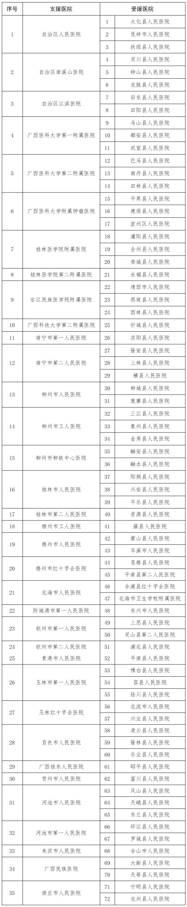 桂衛醫發(fā)〔2020〕5號《廣西壯族自治區衛生健康委員會(huì )關(guān)于調整2020年三級醫院對口支援縣級綜合醫院關(guān)系的通知》