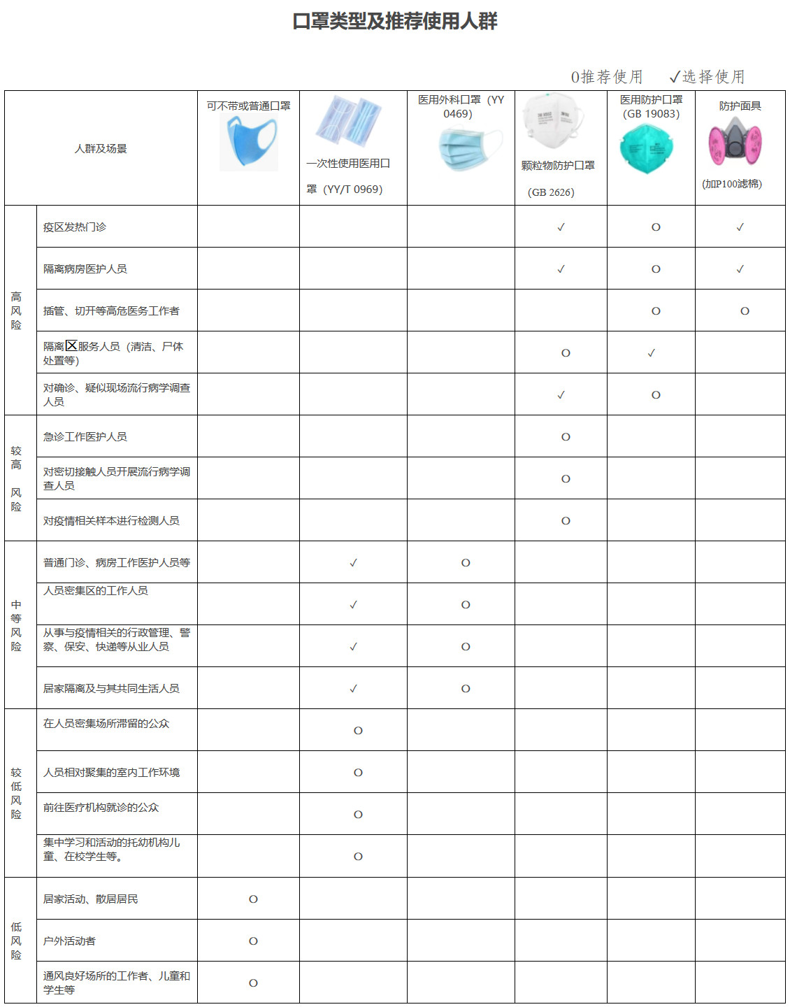 肺炎機制發(fā)〔2020〕20號《關(guān)于印發(fā)不同人群預防新型冠狀病毒感染口罩選擇與使用技術(shù)指引的通知》