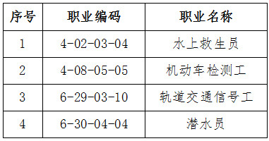 人社廳發(fā)〔2019〕114號《人力資源社會(huì )保障部辦公廳交通運輸部辦公廳關(guān)于頒布水上救生員等4個(gè)國家職業(yè)技能標準的通知》