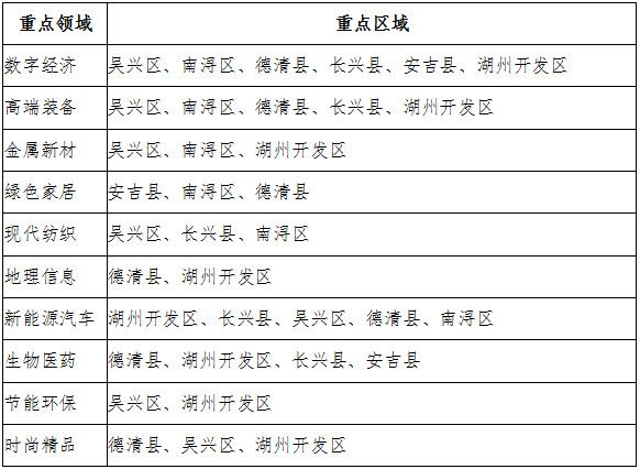 湖州市重點(diǎn)領(lǐng)域產(chǎn)業(yè)創(chuàng  )新服務(wù)綜合體布局表