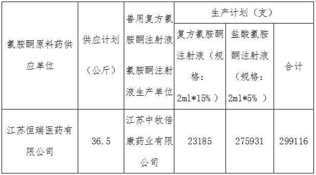 2020年氯胺酮原料藥供應和獸用復方氯胺酮注射液、鹽酸氯胺酮注射液生產(chǎn)計劃