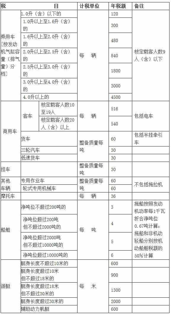 河北省車(chē)船稅稅目稅額表