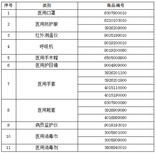 《海關(guān)總署關(guān)于對“6307900010”等海關(guān)商品編號項下醫療物資實(shí)施出口商品檢驗的公告》海關(guān)總署公告2020年第53號