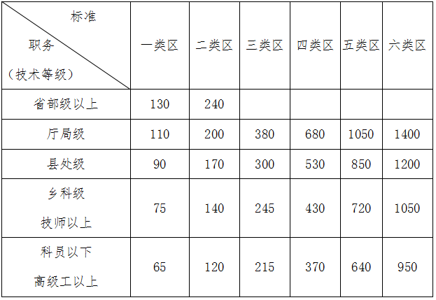 機關(guān)工作人員艱苦邊遠地區津貼標準表