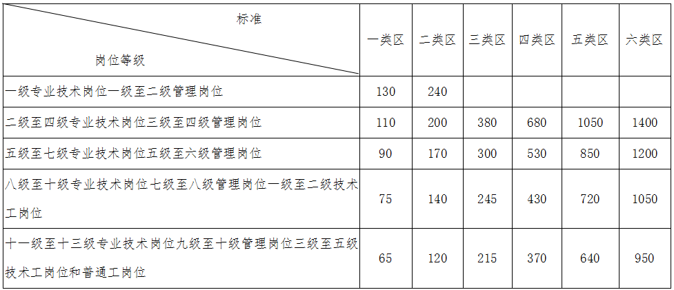 事業(yè)單位工作人員艱苦邊遠地區津貼標準表