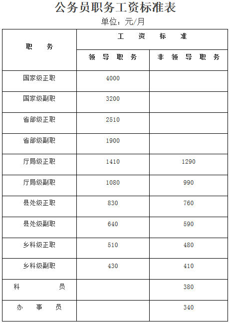 公務(wù)員職務(wù)工資標準表
