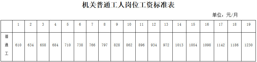 機關(guān)普通工人崗位工資標準表
