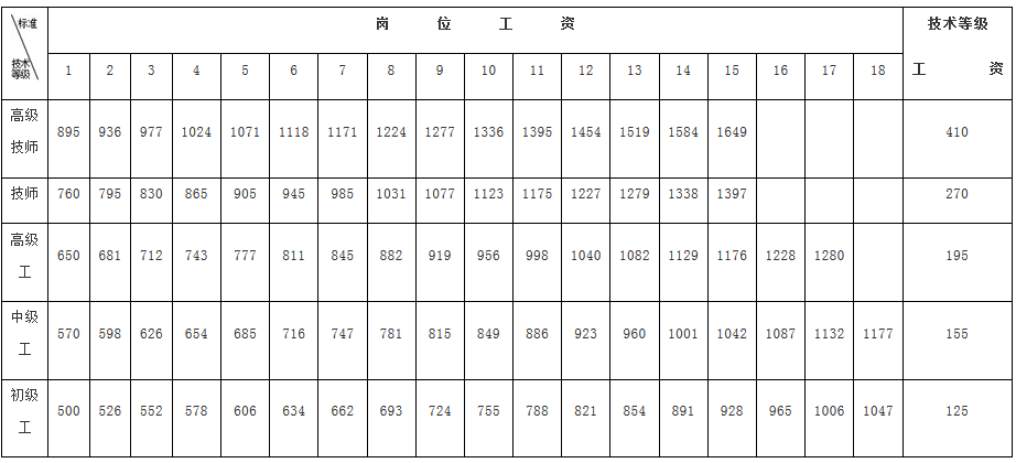  機關(guān)技術(shù)工人崗位技術(shù)等級工資標準表