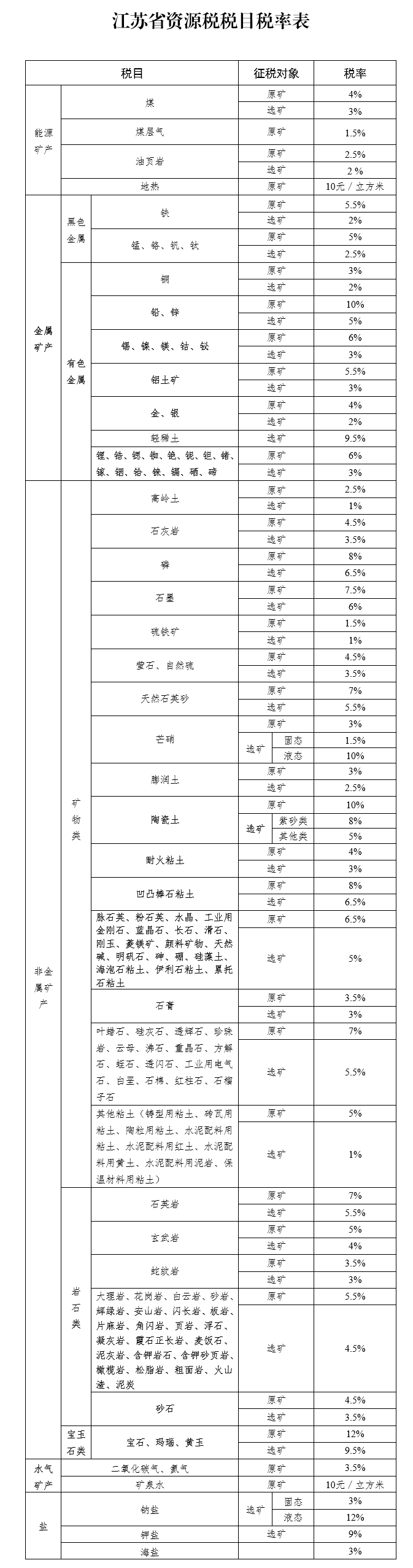 江蘇省資源稅稅目稅率表