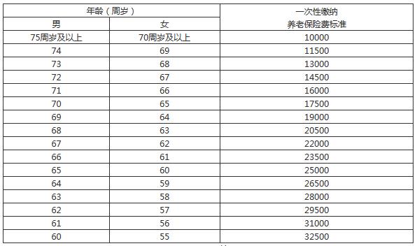 男滿(mǎn)60周歲、女滿(mǎn)55周歲的城鎮小集體企業(yè)職工等未參保人員繳費標準表