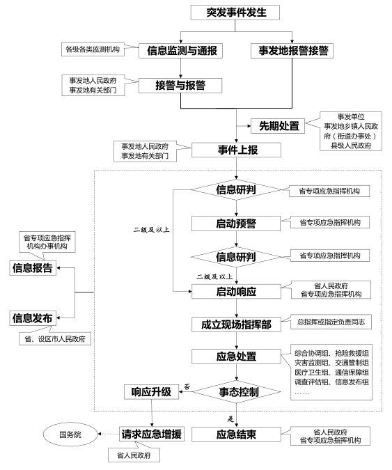 江蘇省突發(fā)事件應急響應流程圖