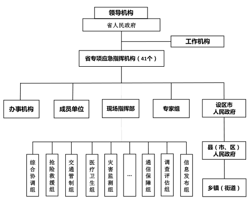 江蘇省突發(fā)事件應對組織體系結構圖
