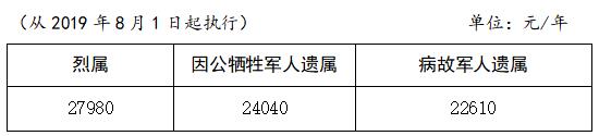 烈屬、因公犧牲軍人遺屬、病故軍人遺屬定期撫恤金標準表