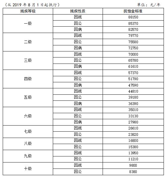殘疾軍人、傷殘人民警察、傷殘國家機關(guān)工作人員、傷殘民兵民工殘疾撫恤金標準表