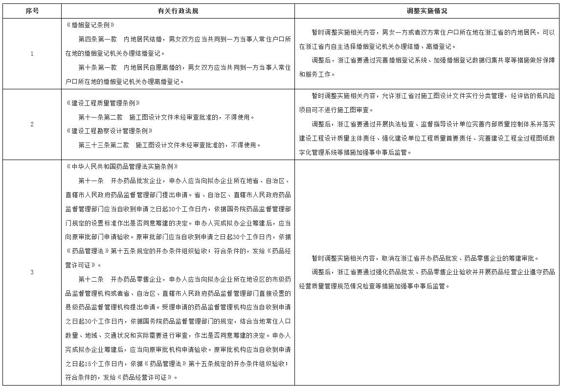 國務(wù)院決定在浙江省暫時(shí)調整實(shí)施有關(guān)行政法規規定目錄