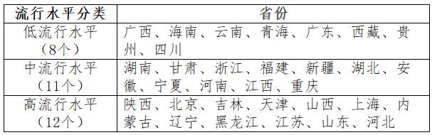分地區兒童青少年超重肥胖率流行水平分類(lèi)表