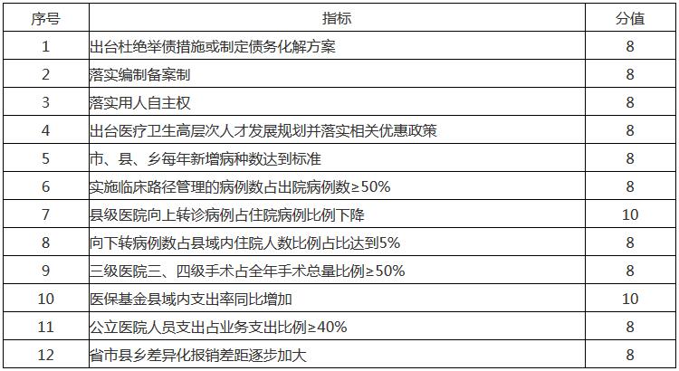 甘肅省區域綜合醫改主要監測指標