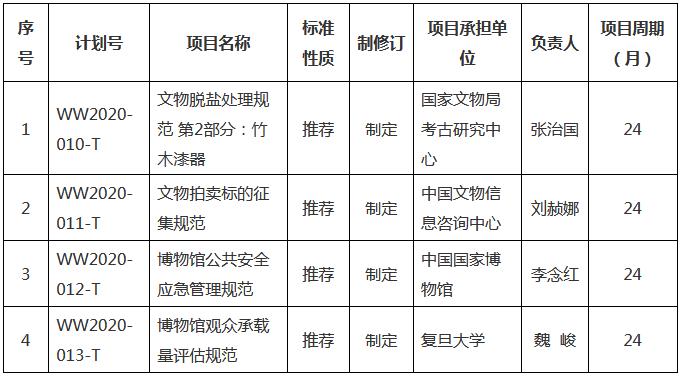  2020年度第二批文物保護行業(yè)標準制修訂計劃項目匯總表