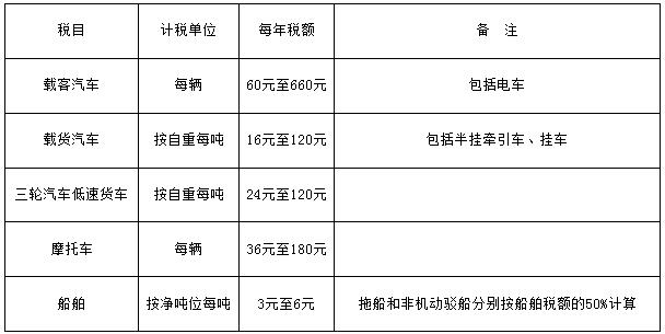 車(chē)船稅稅目稅額表