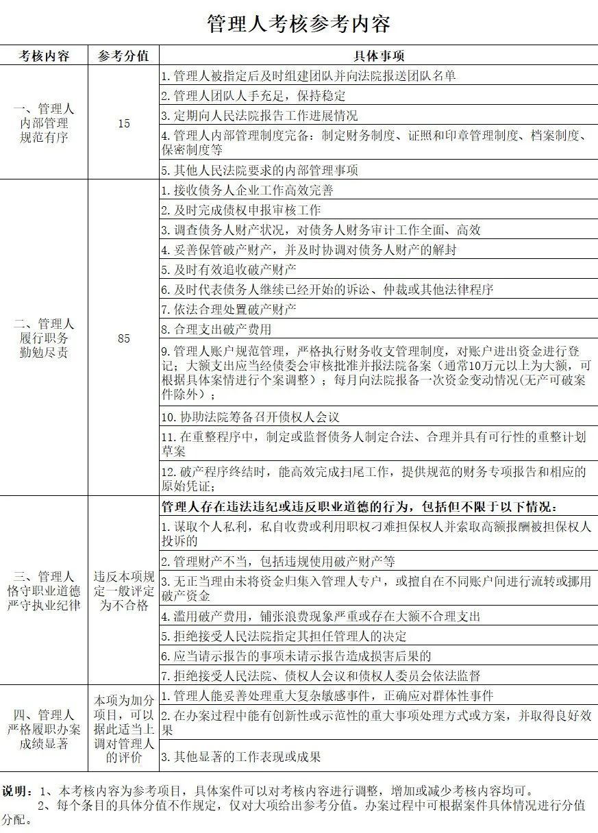 管理人考核參考內容
