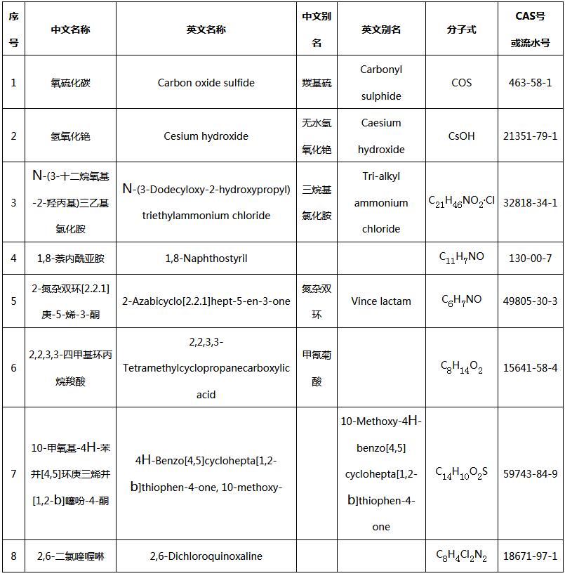 列入《中國現有化學(xué)物質(zhì)名錄》的8種符合增補要求的化學(xué)物質(zhì)