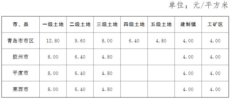 青島市城鎮土地使用稅稅額表