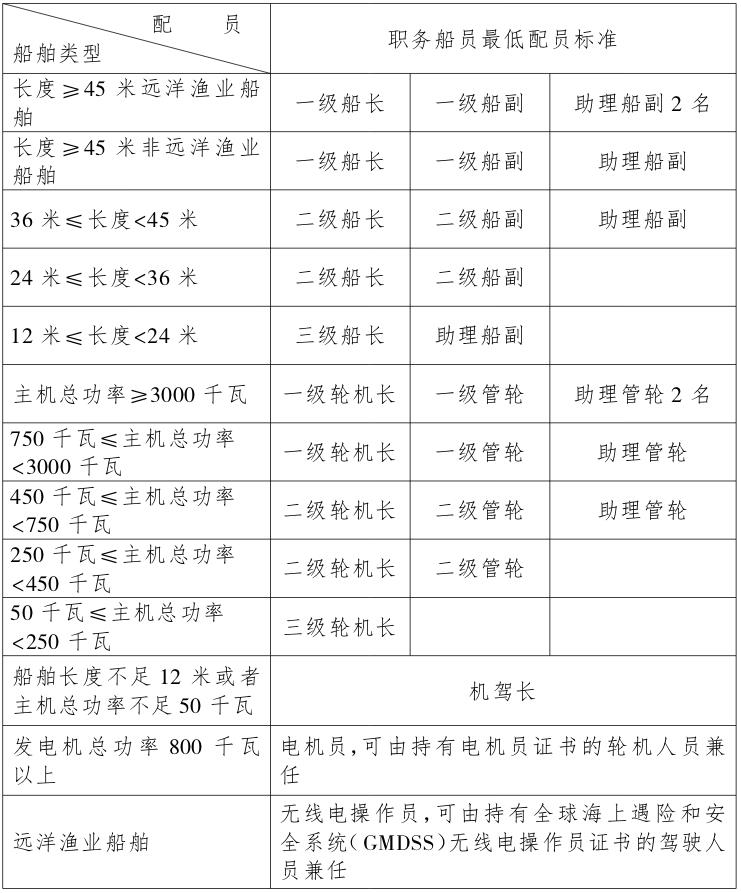 海洋漁業(yè)船舶職務(wù)船員最低配員標準