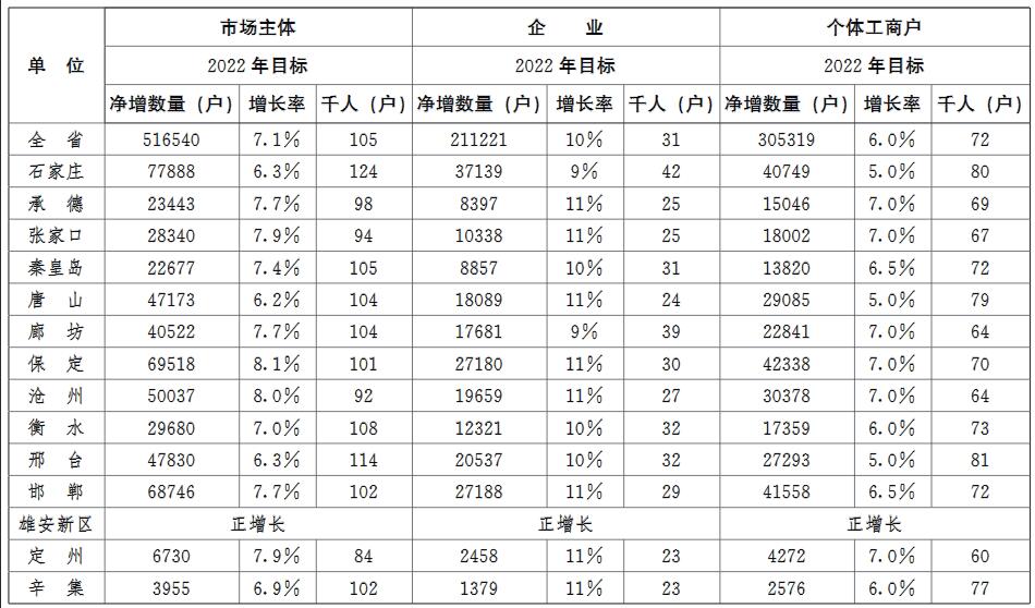 2022年全省市場(chǎng)主體發(fā)展指導目標