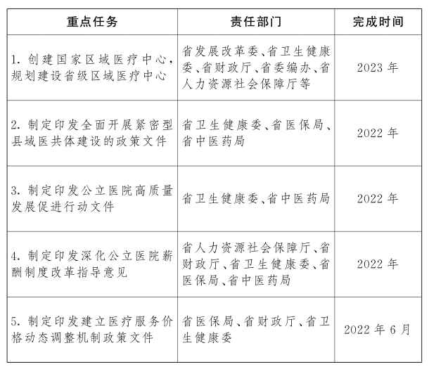 江西省公立醫院高質(zhì)量發(fā)展重點(diǎn)任務(wù)清單
