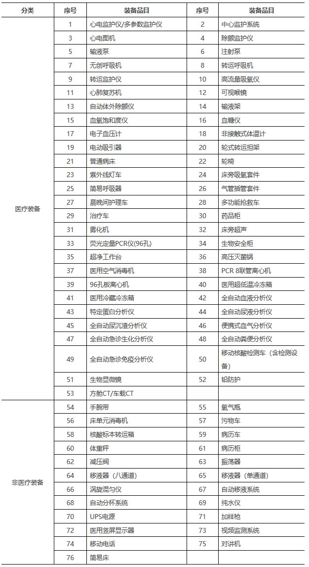 國衛(wèi)辦規(guī)劃函〔2022〕224號(hào)《國家衛(wèi)生健康委辦公廳關(guān)于印發(fā)方艙醫(yī)院裝備配置指南（試行）的通知》