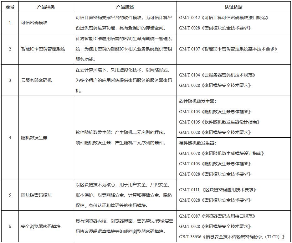 《國家市場(chǎng)監(jiān)督管理總局國家密碼管理局關(guān)于發(fā)布〈商用密碼產(chǎn)品認(rèn)證目錄（第二批）〉的公告》（國家市場(chǎng)監(jiān)督管理總局、國家密碼管理局公告2022年第24號(hào)）