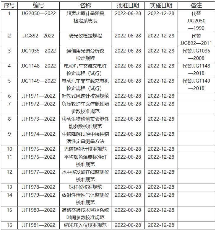 《超聲功率計量器具檢定系統表》等16項國家計量技術(shù)規范名錄