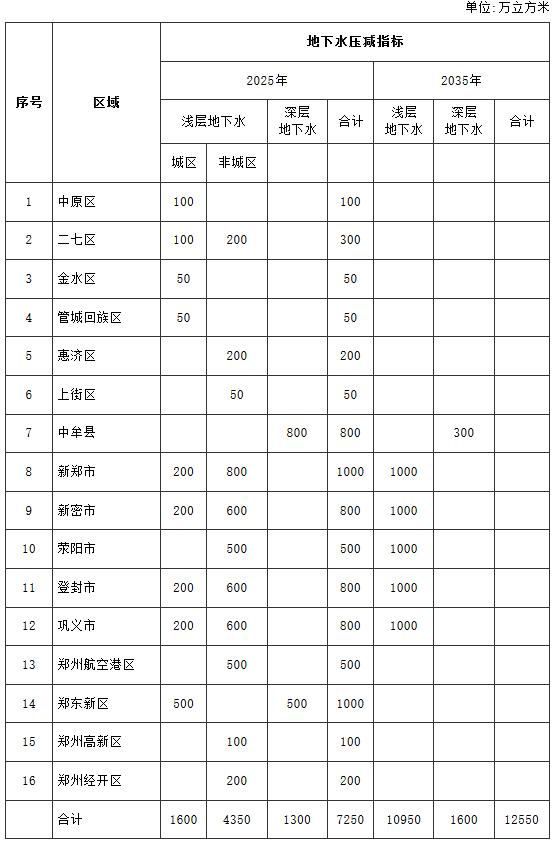 鄭州市地下水綜合治理目標