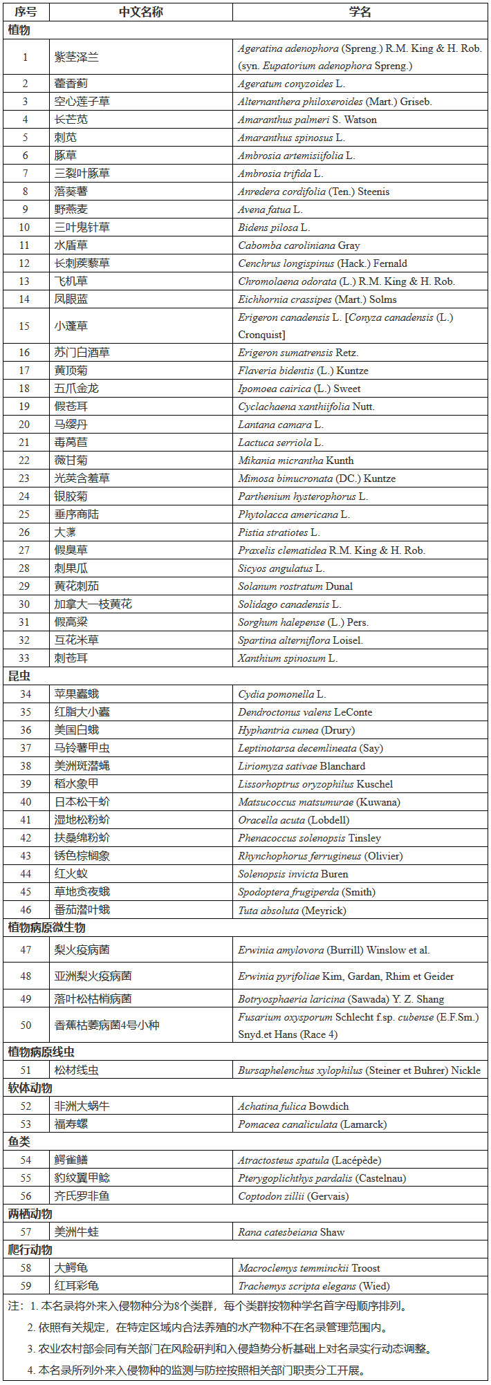 《重點(diǎn)管理外來入侵物種名錄》（農(nóng)業(yè)農(nóng)村部、自然資源部、生態(tài)環(huán)境部、住房和城鄉(xiāng)建設(shè)部、海關(guān)總署、國家林草局公告第567號(hào)）
