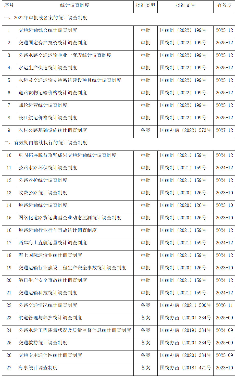 公路水路行業(yè)2022年年度和2023年定期統計調查制度一覽表