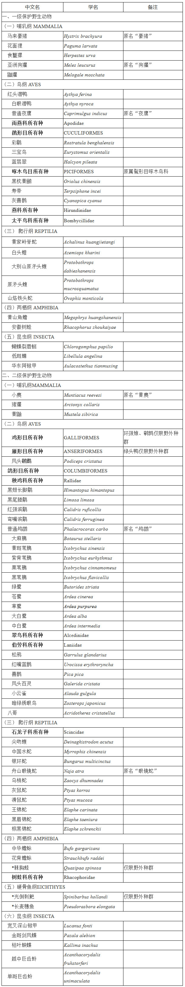 安徽省重點(diǎn)保護野生動(dòng)物名錄