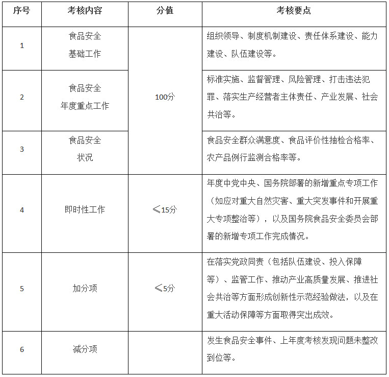 國辦發(fā)〔2023〕6號(hào)《國務(wù)院辦公廳關(guān)于印發(fā)食品安全工作評(píng)議考核辦法的通知》（2023年修訂版全文）