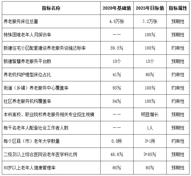 “十四五”時(shí)期鄭州市養老服務(wù)主要發(fā)展指標
