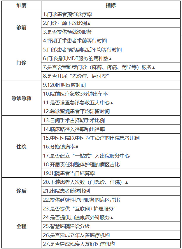 改善就醫感受提升患者體驗評估指標（試行）