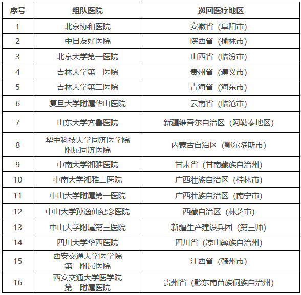 2023年國家醫療隊巡回醫療地區分布表