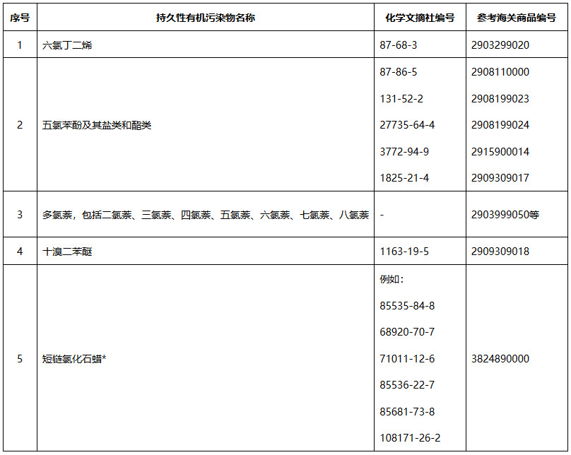 《生態(tài)環(huán)境部等11部門關(guān)于多氯萘等5種類持久性有機(jī)污染物環(huán)境風(fēng)險(xiǎn)管控要求的公告》（生態(tài)環(huán)境部等11部門公告2023年第20號(hào)）