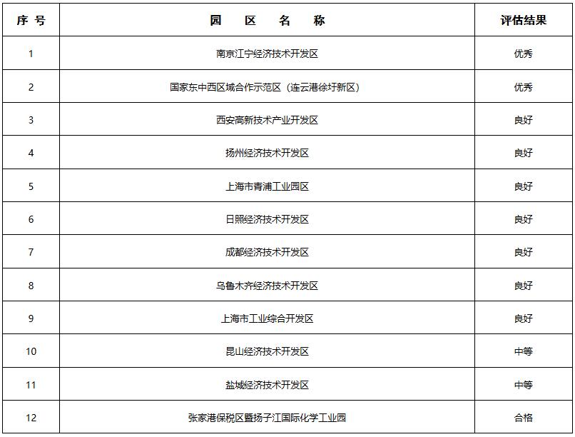  2022年度生態(tài)工業(yè)園區復查評估結果