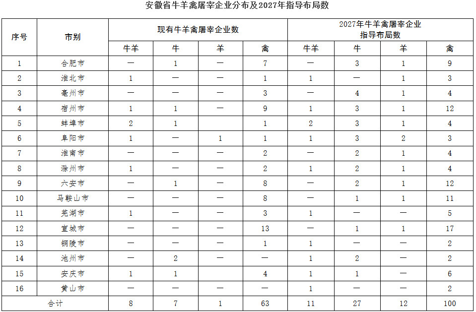 安徽省牛羊禽屠宰企業(yè)分布及2027年指導布局數
