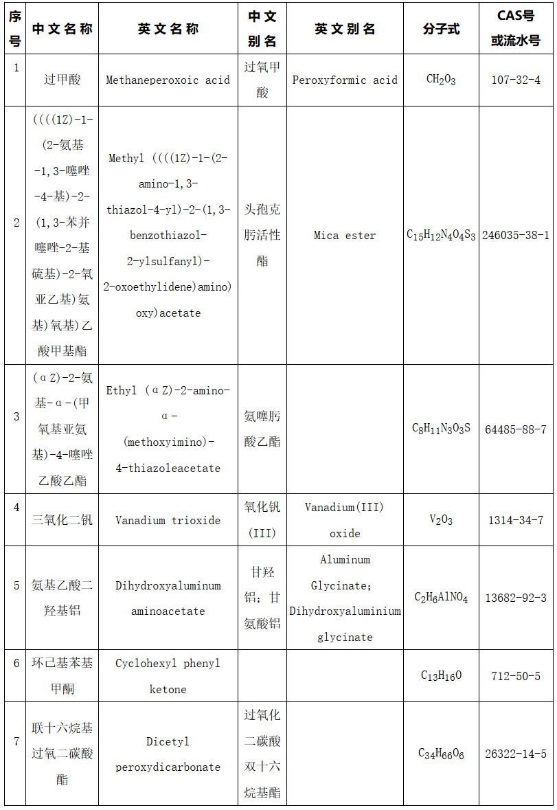 《生態(tài)環(huán)境部關(guān)于增補(bǔ)〈中國現(xiàn)有化學(xué)物質(zhì)名錄〉（2024年第1批總第11批）的公告》（生態(tài)環(huán)境部公告2024年第15號(hào)）
